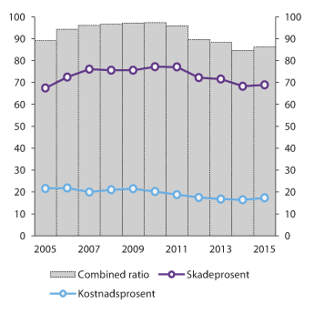 Figur 2.23 Utviklingen i combined ratio, skadeprosent og kostnadsprosent i norske skadeforsikringsselskaper. Prosent
