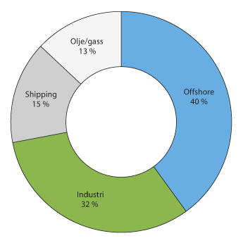 Figur 2.24 Utestående volum av høyrenteobligasjoner fordelt på ulike sektorer ved utgangen av 2015
