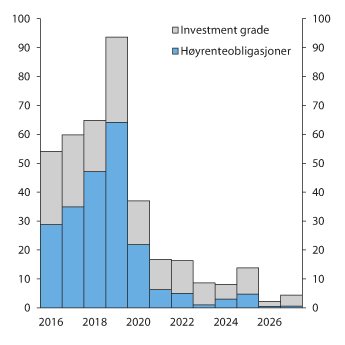 Figur 2.26 Forfallsstruktur på foretaksobligasjoner  i mrd. kroner
