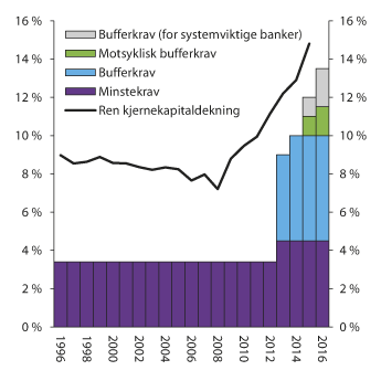Figur 2.3 Ren kjernekapital i prosent av beregningsgrunnlaget (ren kjernekapitaldekning) for norske banker og bankkonsern og minste- og bufferkrav til ren kjernekapitaldekning
