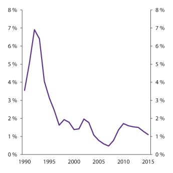 Figur 2.4 Mislighold, utlån fra norske banker.  Prosent av utlånsvolum
