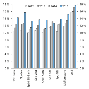 Figur 2.5 Ren kjernekapital for norske banker.1  Prosent av beregningsgrunnlaget
