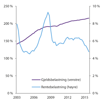 Figur 2.7 Husholdningenes gjeldsbelastning  (venstre akse) og rentebelastning (høyre akse).  Prosent

