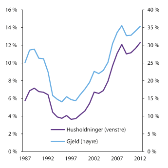 Figur 2.8 Husholdninger med gjeld over fem  ganger disponibel inntekt. Andel husholdninger  og gjeld
