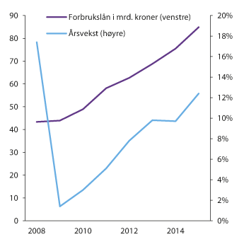Figur 2.9 Forbrukslån i mrd. kroner og årsvekst i pst. i et utvalg banker og finansieringsforetak
