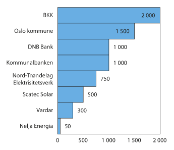 Figur 3.20 Utestående volum av grønne obligasjoner på Oslo Børs ved utgangen av 1. kvartal 2016. Mill. kroner

