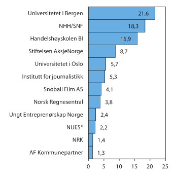 Figur 3.22 De 12 største mottakere av støtte til forskning og allmennopplysning i perioden  2005–2015. Mill. kroner 
