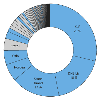 Figur 3.3 Forvaltningskapital i livsforsikringsforetak (blått) og pensjonskasser (grått) ved utgangen av 2015
