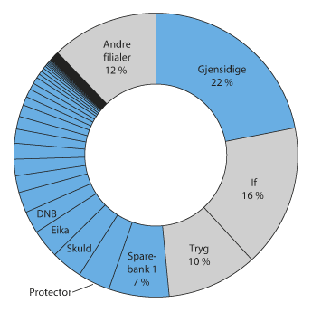 Figur 3.4 Brutto forfalt premie i skadeforsikringsforetakene i 2015. Norske foretak (blått) og filialer av utenlandske (grått)
