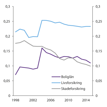 Figur 3.5 Herfindahl-Hirschmann-indeks for tre  norske finansmarkeder
