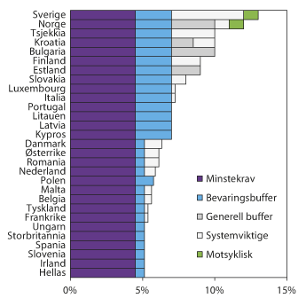 Figur 3.6 Krav til ren kjernekapitaldekning (risikovektet) i EU og Norge per 1. januar 2016
