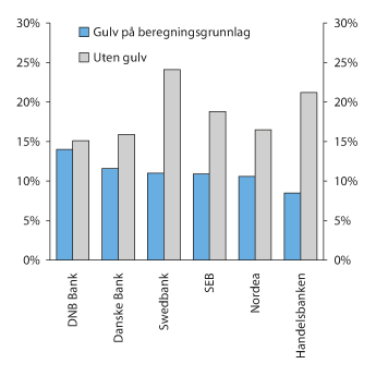 Figur 3.9 Ren kjernekapitaldekning (ren kjernekapital i prosent av risikovektede eiendeler) i de største nordiske bankene ved utgangen av 2015. Med og uten anvendelse av Basel I-gulvet på beregningsgrunnlaget (risikovektede eiendeler)
