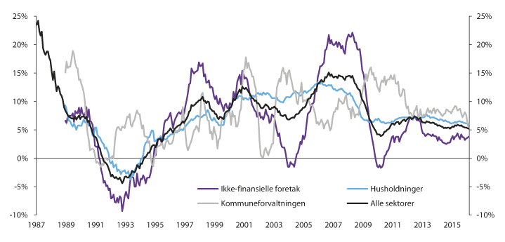 Figur 4.1 Kredittvekst(K2). Tolvmånedersvekst i prosent
