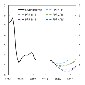Figur 6.1 Prognose for styringsrenten i ulike pengepolitiske rapporter. Prosent. 1. kv. 2008 – 4. kv. 20181