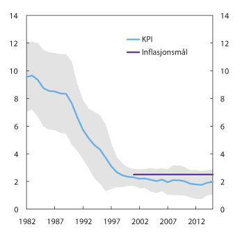 Figur 6.5 1  Inflasjon. Glidende tiårsgjennomsnitt2 og variasjon3 i KPI. Prosent. 1982–2015
