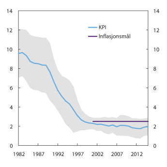 Figur 6.5 1  Inflasjon. Glidende tiårsgjennomsnitt2 og variasjon3 i KPI. Prosent. 1982–2015
