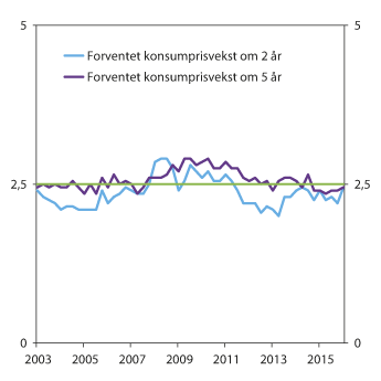 Figur 6.6 Forventet konsumprisvekst om to og fem år.2 Prosent. 1.kv.2003 – 1.kv.20161
