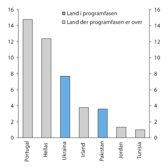 Figur 9.2 Land med størst utestående lån fra IMF per 29. februar 2016. Milliarder SDR
