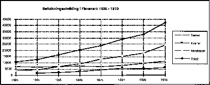 Figur 2-7.1 Befolkningsutviklinga i Finnmark 1835-1910.