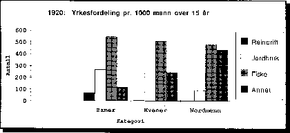 Figur 4-1.1 1920: Yrkesfordeling pr. 1000 mann