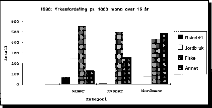 Figur 4-1.2 1930 Yrkesfordeling pr. 1000 mann