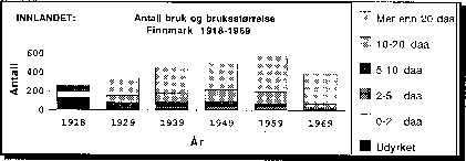 Figur 4-3.1 Diagram over antall bruk og bruksstørrelser i Finnmark i daa
 1918-1969:
