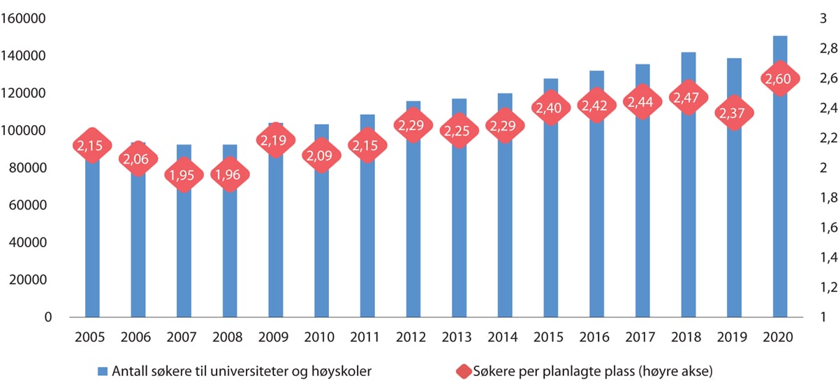 Figur 2.1 Antall søkere til universiteter og høyskoler og konkurranse om plassene målt ved antall søkere per studieplass
