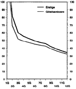 Figur 3-1 Folketrygdens kompensasjonsnivå før skatt
