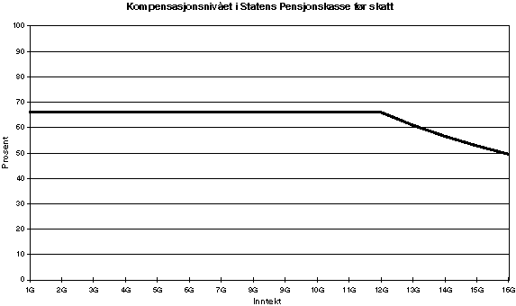Figur 3-2 Kompensasjonsnivået i Statens Pensjonskasse