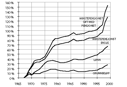 Figur 4-1 Økning i realverdi av minstepensjon, lønn og grunnbeløp 1967–1999