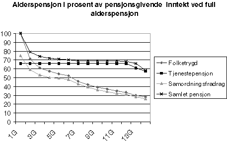 Figur 6-1 Alderspensjon i prosent av pensjonsgivende inntekt ved full alderspensjon