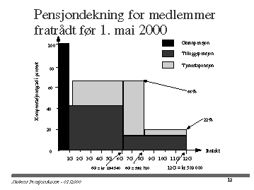 Figur 6-2 Forholdet mellom lønn og pensjon for medlemmer fratrådt før 1. mai 2000