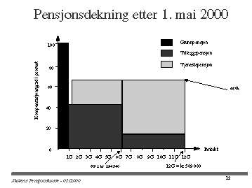 Figur 6-3 Forholdet mellom lønn og pensjon for medlemmer fratrådt etter 1. mai 2000