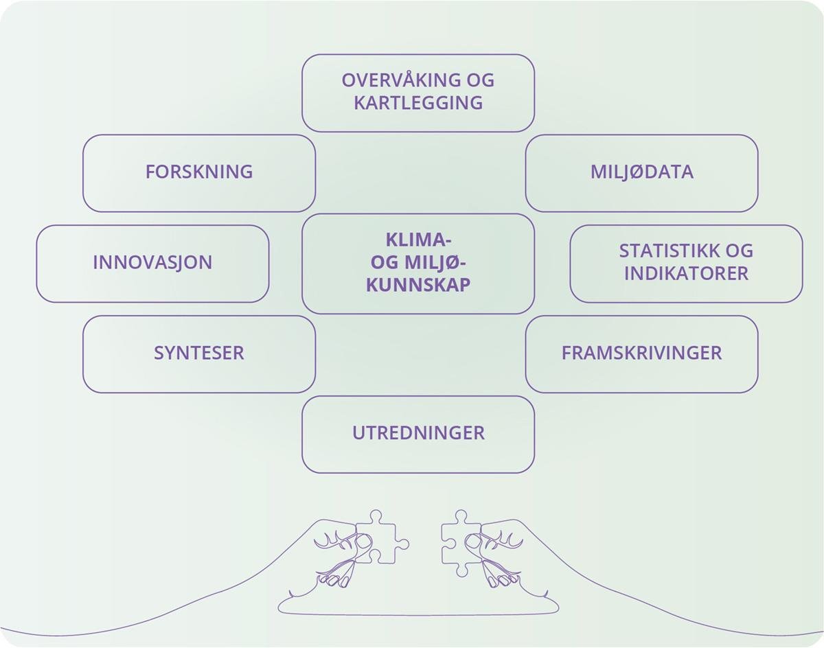 Figur som viser kunnskapssystemet for klima og miljø