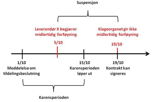 Figur 8.1 Tidsforløp i anskaffelsesprosessen ved karens og suspensjon