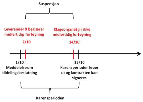 Figur 8.2 Tidsforløp der håndhevelsesorganet avslår en begjæring om midlertidig forføyning før utløpet av karensperioden
