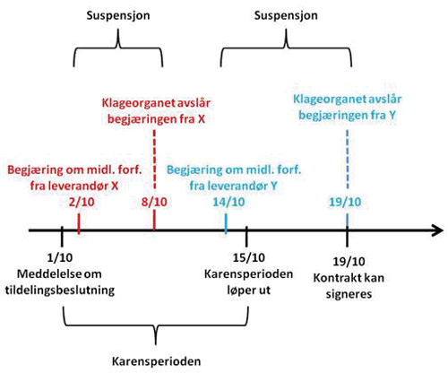 Figur 8.3 Tidsforløp med karens og suspensjon ved klager fra flere leverandører