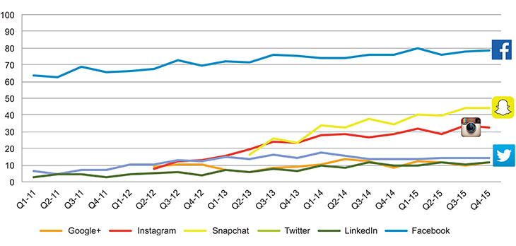 Figur 15.2 Andel av befolkningen som bruker utvalgte sosiale medier ukentlig.
