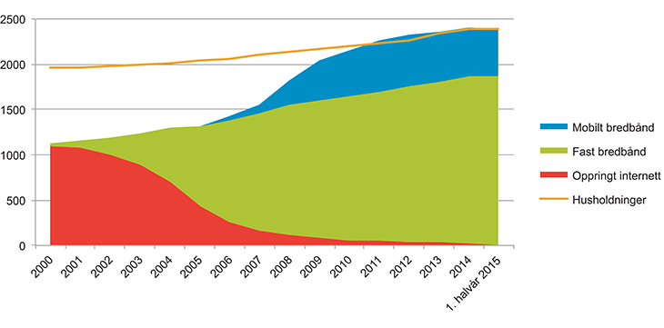 Figur 28.2 Utviklingen av bredbåndsabonnementer og oppringt tilgang til internett siden 2000 (Nkom).
