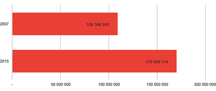 Figur 4.10 Driftsutgifter i Statsbudsjettet for årene 2007 og 2015 i NOK.
