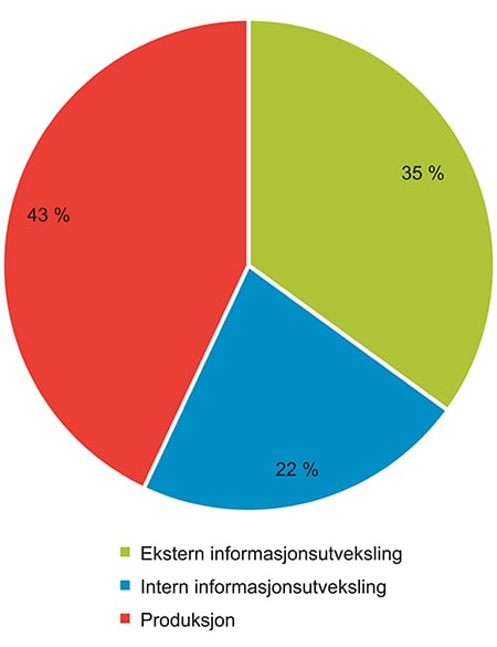 Figur 7.2 Andel av Brønnøysundregistrenes, SSBs, NAVs, Skatteetatens, Kartverkets og Difis anslåtte ressursbruk fordelt på informasjonsutveksling og produksjon.