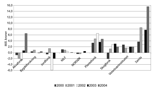 Figur 2.1 Driftsresultat landbruks- og matforskingsinstitutta for 2000
 til 2004