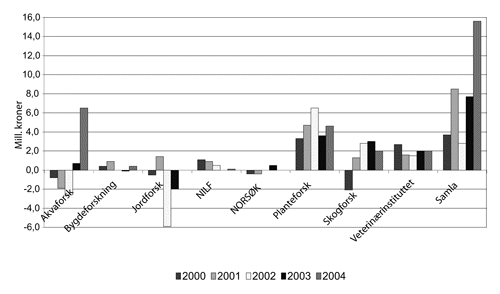 Figur 2.1 Driftsresultat landbruks- og matforskingsinstitutta for 2000
 til 2004