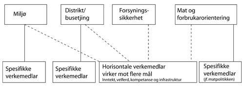 Figur 2.3 Hovudmål og verkemiddel for næringspolitikken
 i jordbruket.