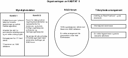 Figur 2.1 Organiseringen av HABITAT II.