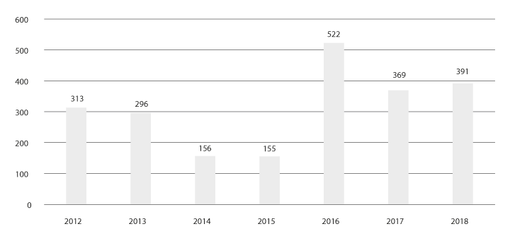 Figur 6.1 Fiskefartøy – seglingar i farvatna ved Svalbard, nord av 79º
