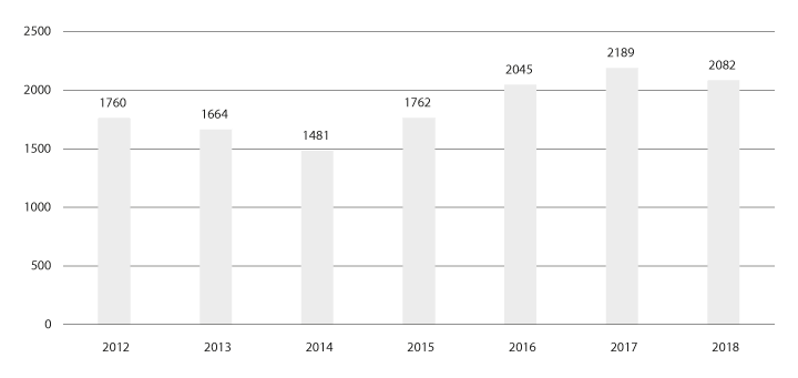 Figur 6.2 Fiskefartøy – seglingar i farvatna ved Svalbard
