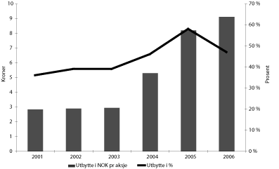 Figur 3.1 Historisk utbytte for Statoil