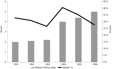 Figur 4.1 Historisk utbytte for Hydro