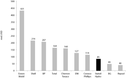 Figur 6.1 StatoilHydros markedsverdi i forhold til andre ledende oljeselskaper
 per 27.03.07 (i mrd. USD)